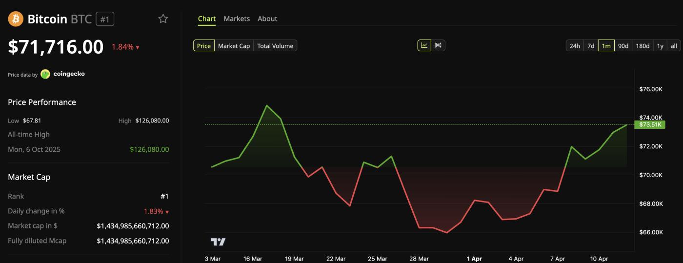 Diễn biến giá Bitcoin (BTC).