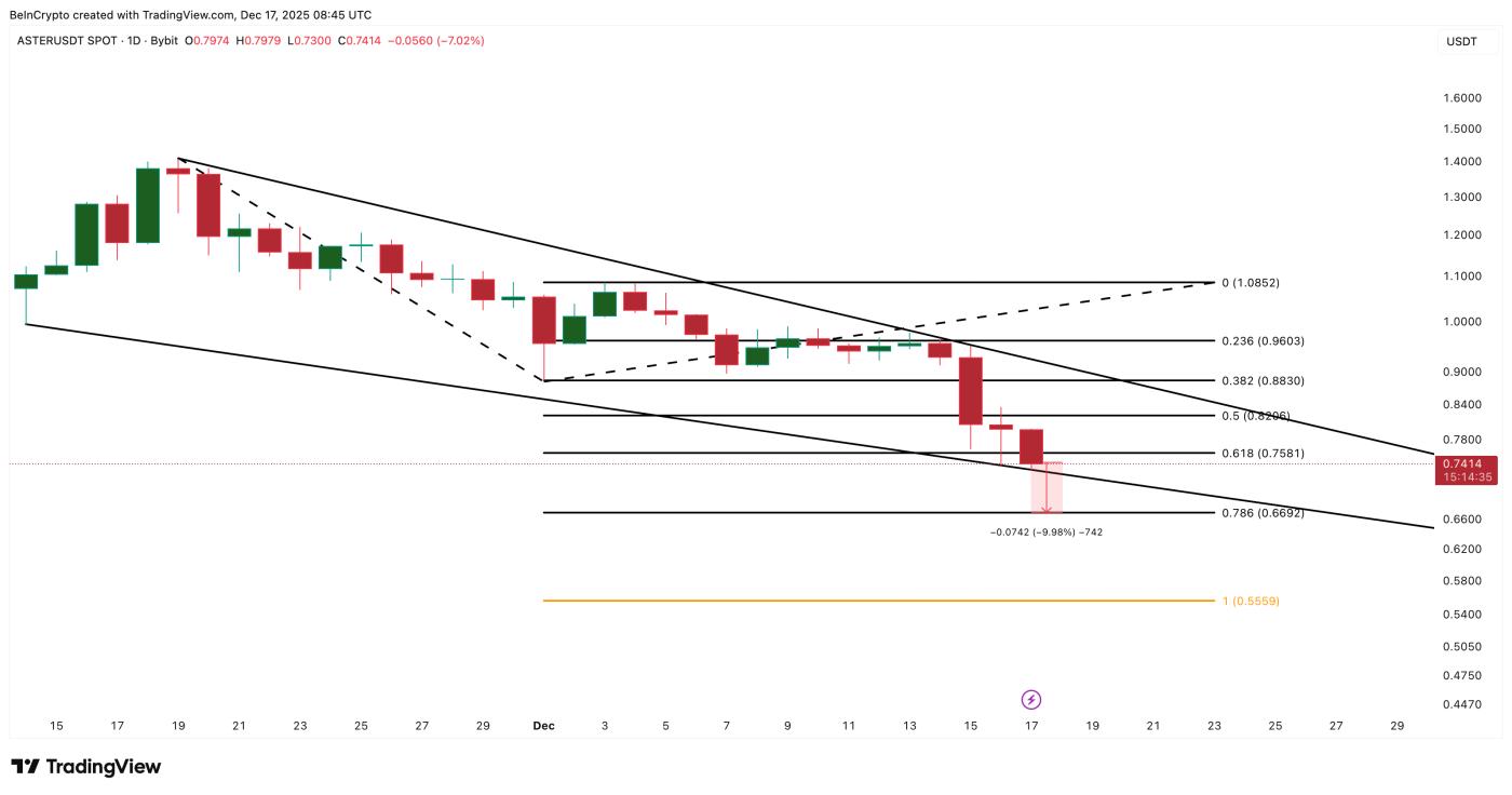 ASTER Price Analysis