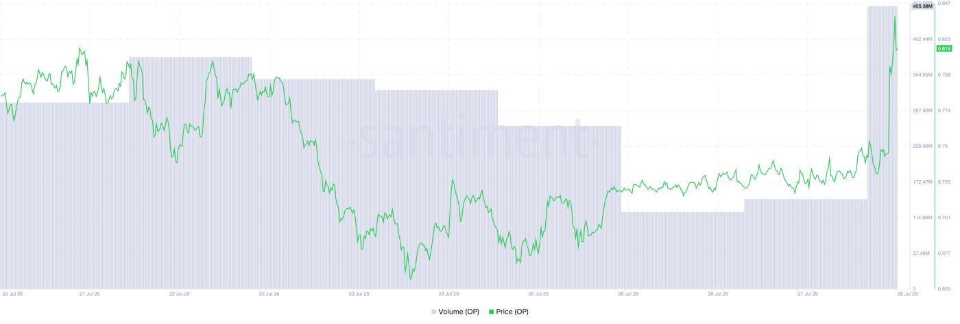 OP Price/Trading Volume