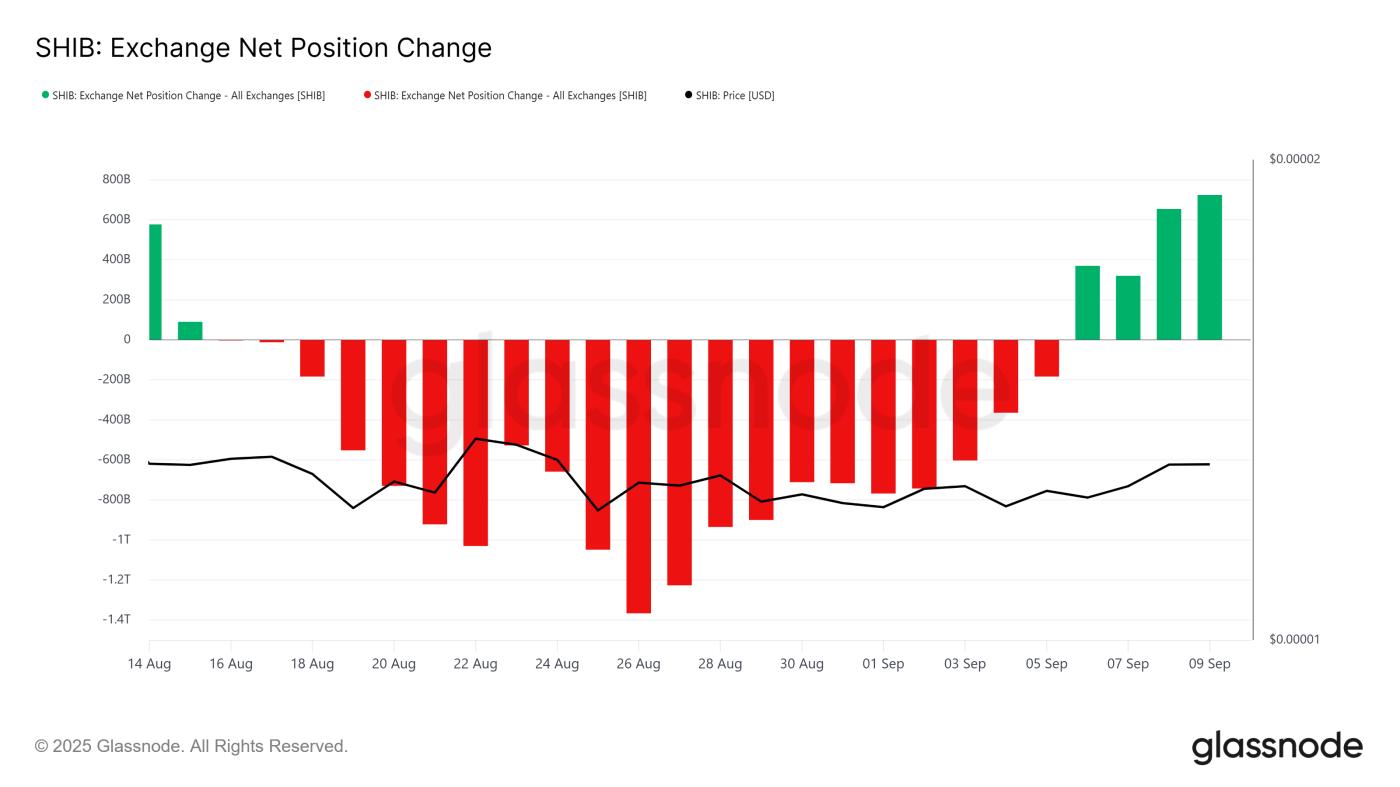 Shiba Inu Exchange Net Position Change.