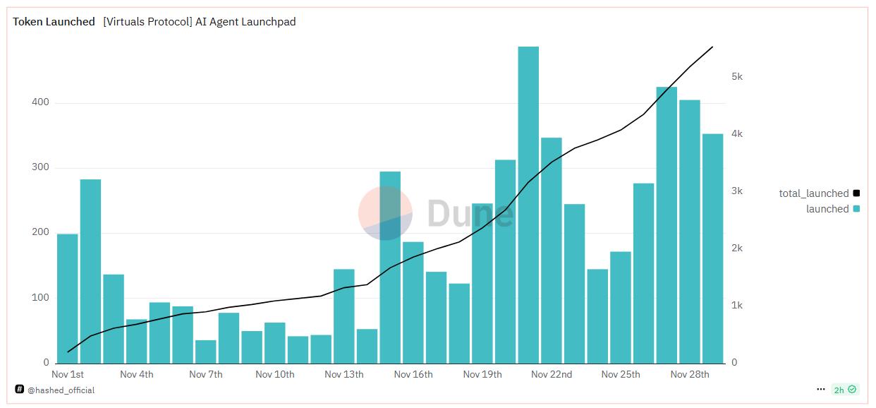 New AI Agent tokens on Virtual Protocol. Source: Dune.