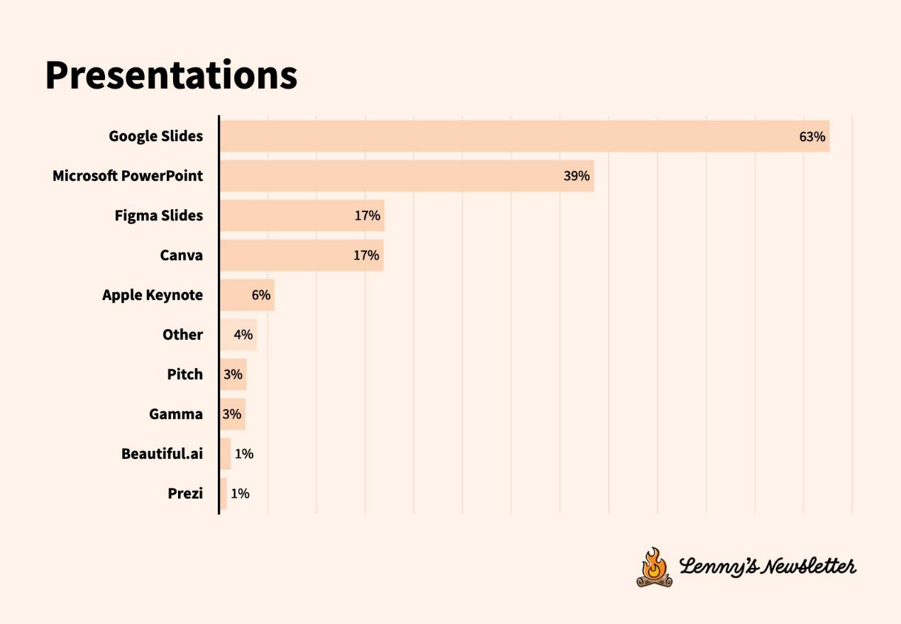 Tech Tools Survey: Accelerating Tool Migration, User Experience Matters More Than Features