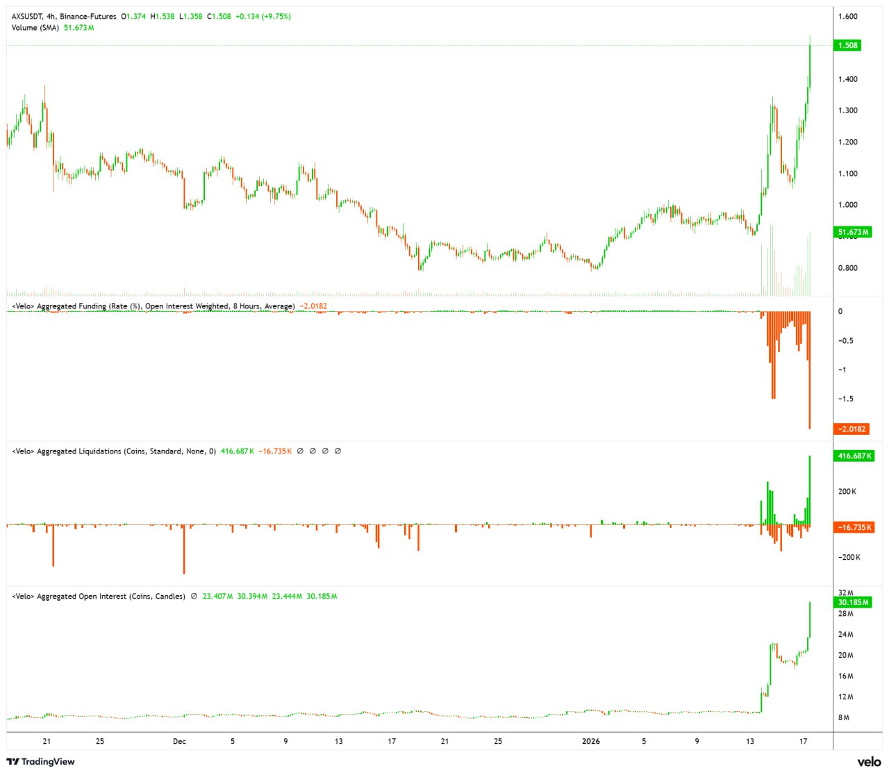 AXS surged 54.1% intraday, with the bAXS mechanism stimulating on-chain  funds.