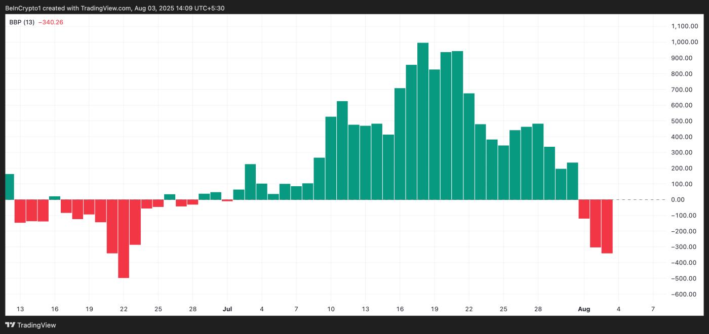 ETH Elder-Ray Index.