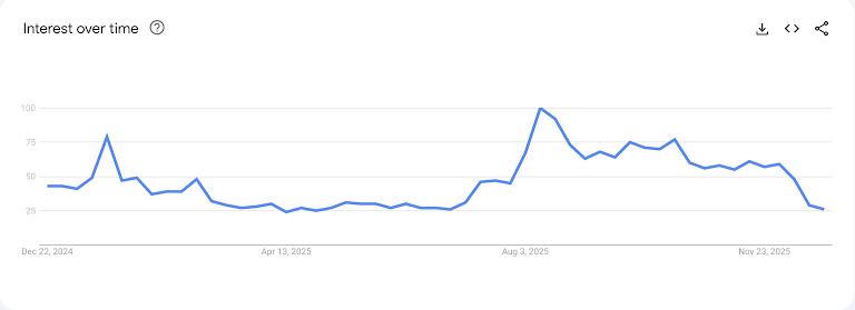 Retail interest in crypto dropped sharply into December, confirming exhaustion after mid-year hype rather than a rotation into new speculative narratives.