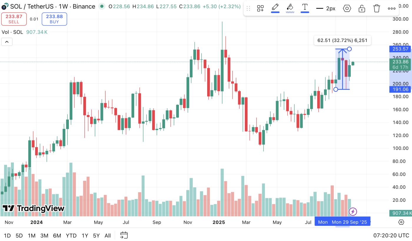 9월 SOL 가격 변동. 출처: TradingView