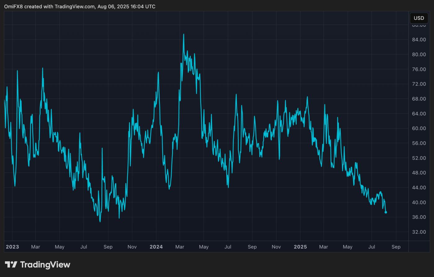 Volmex's 30-day BTC implied volatility index, BVIV. (TradingView) Volmex's 30-day BTC implied volatility index, BVIV. (TradingView)
