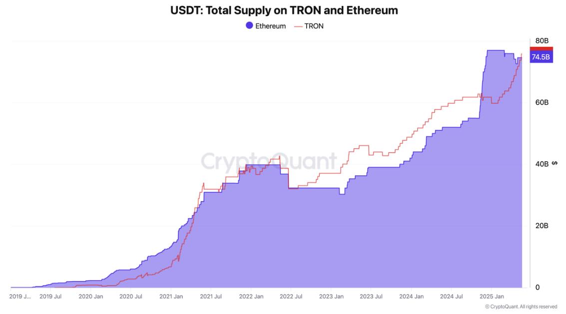 USDT supply on Tron vs. on Ethereum