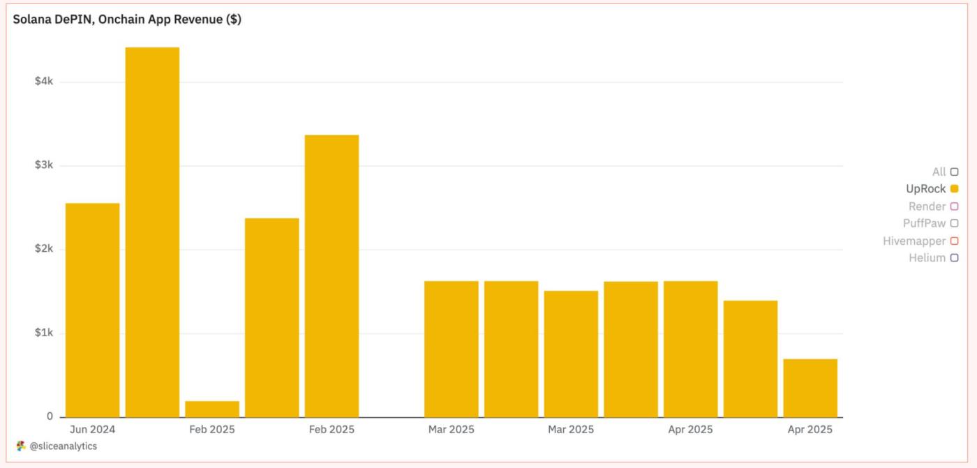 Solana DePIN Report: From "Mining" to "Mapping", How Can Ordinary People Earn Money Effortlessly?