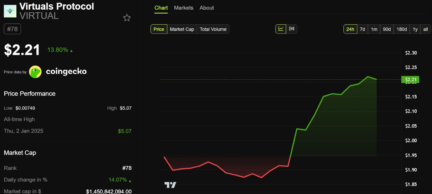 VIRTUAL Price Performance