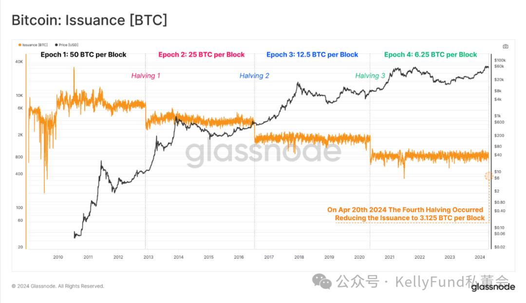 Thị trường tăng trưởng độc đáo nhất trong lịch sử? Nhiều chỉ số về đợt “halving” thứ 4 bị phá vỡ