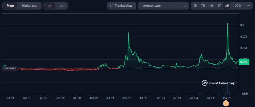 PolySwarm price history as of May 07, 2025
