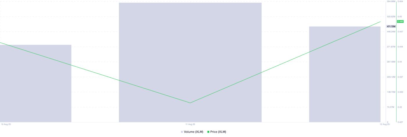 XLM Price and Trading Volume