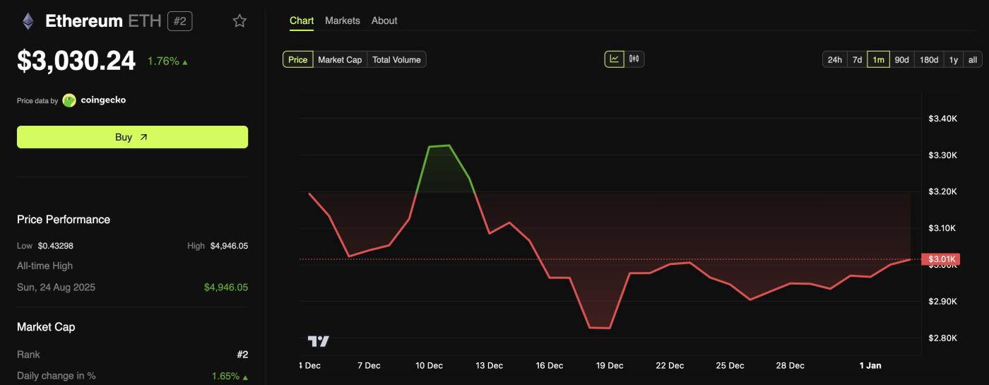 以太坊 (ETH) 價格