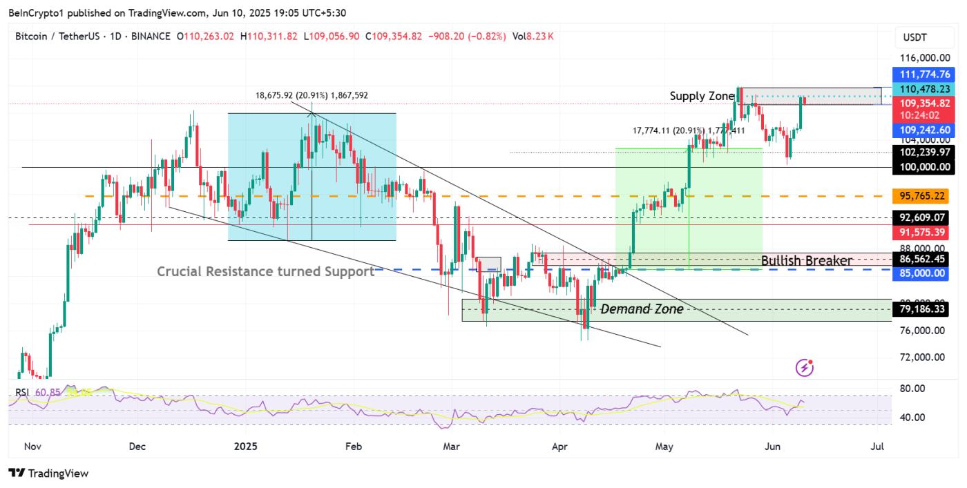 Bitcoin (BTC) Price Performance