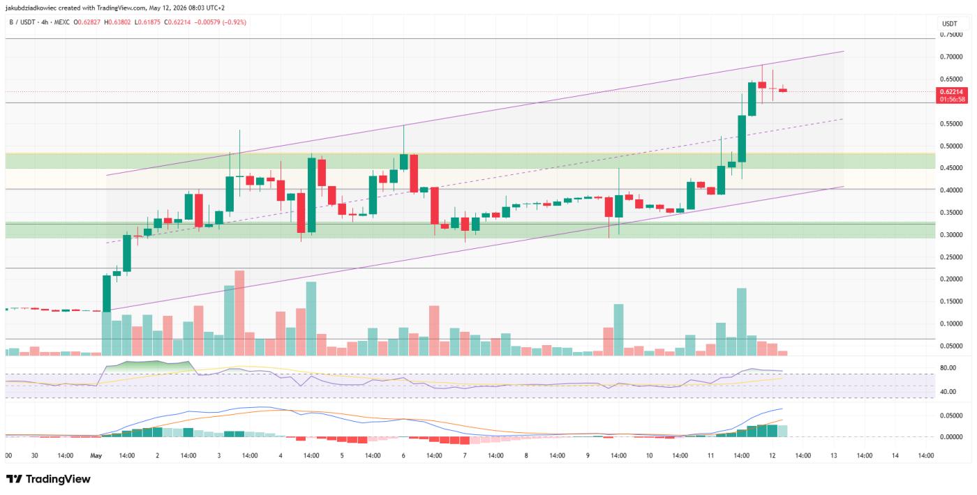 B 4-hourly chart