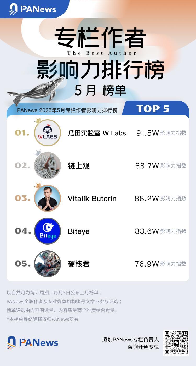 PANews May 2025 Column Author Influence and Article Heat Ranking Released