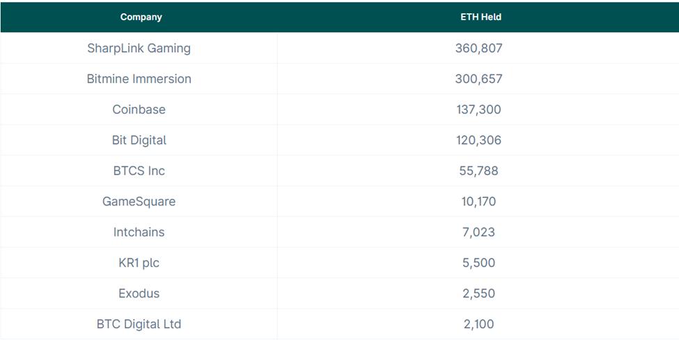 Top 10 largest Ethereum (ETH) treasuries among public companies