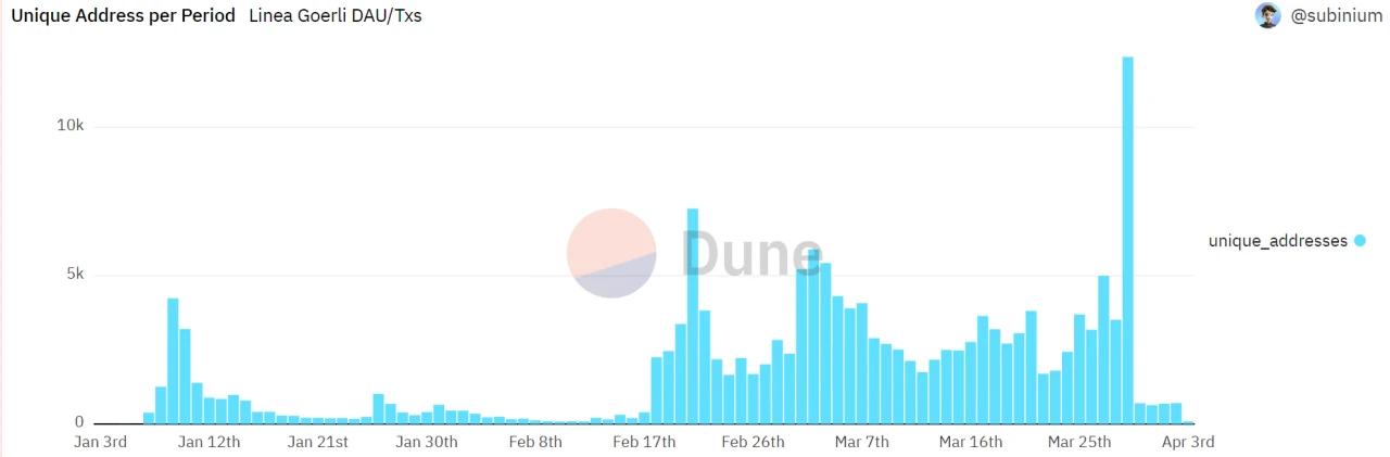 空投卷王的期待:Layer2之夏