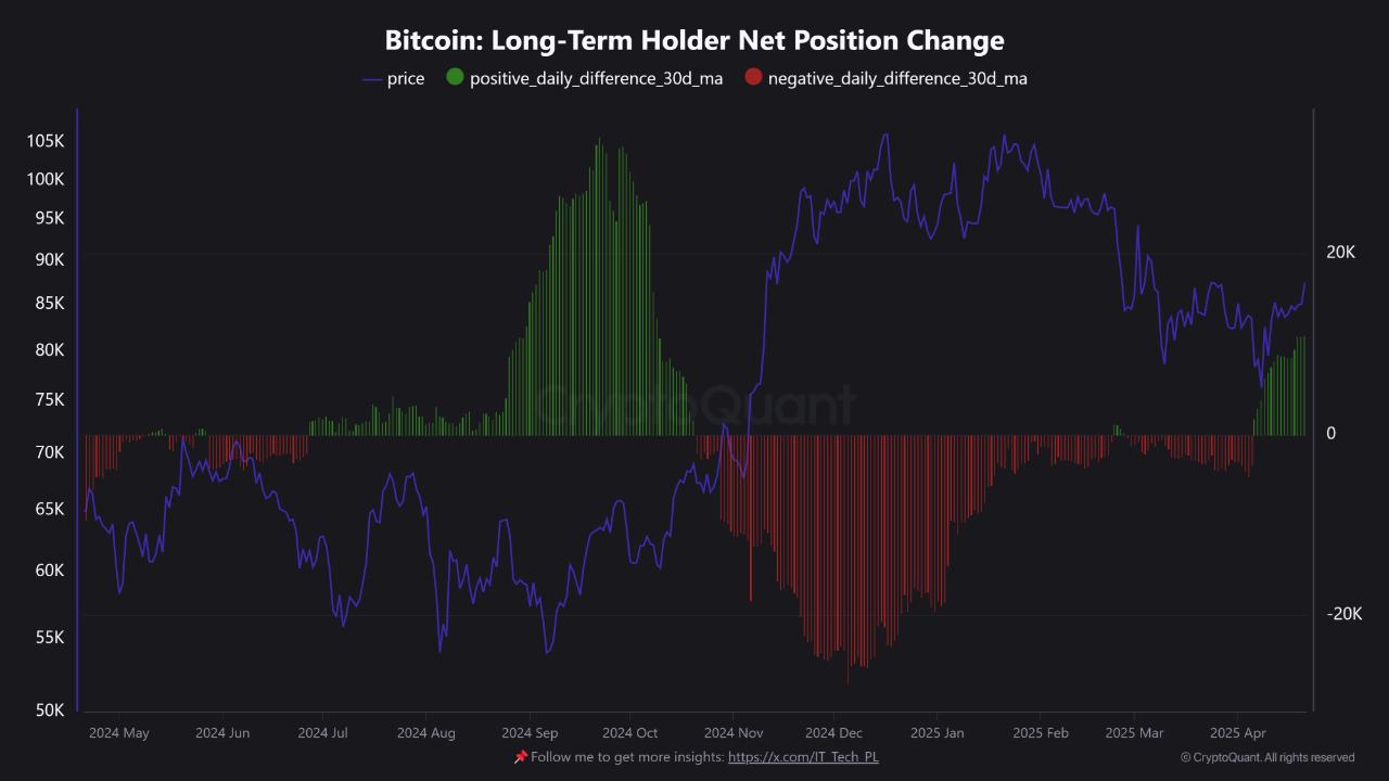비트코인 장기 보유자 순 포지션 변화. 출처: CryptoQuant.