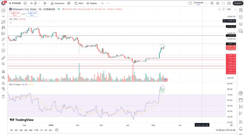 Is Ethereum a good investment and price action: TradingView