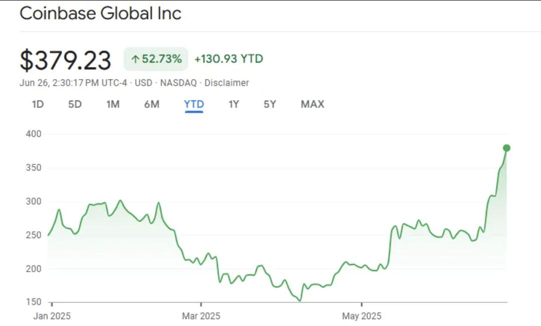 Coinbase stock price.