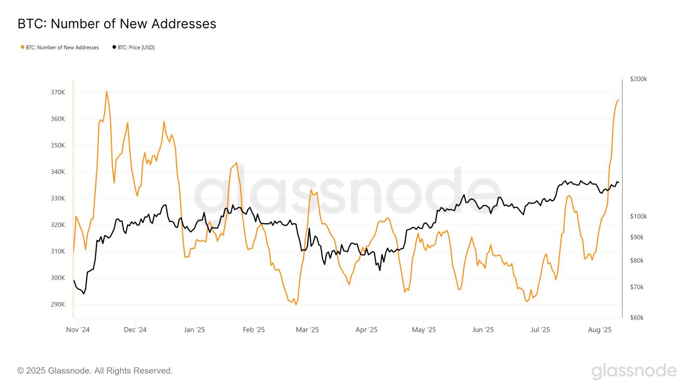 Bitcoin Active Addresses
