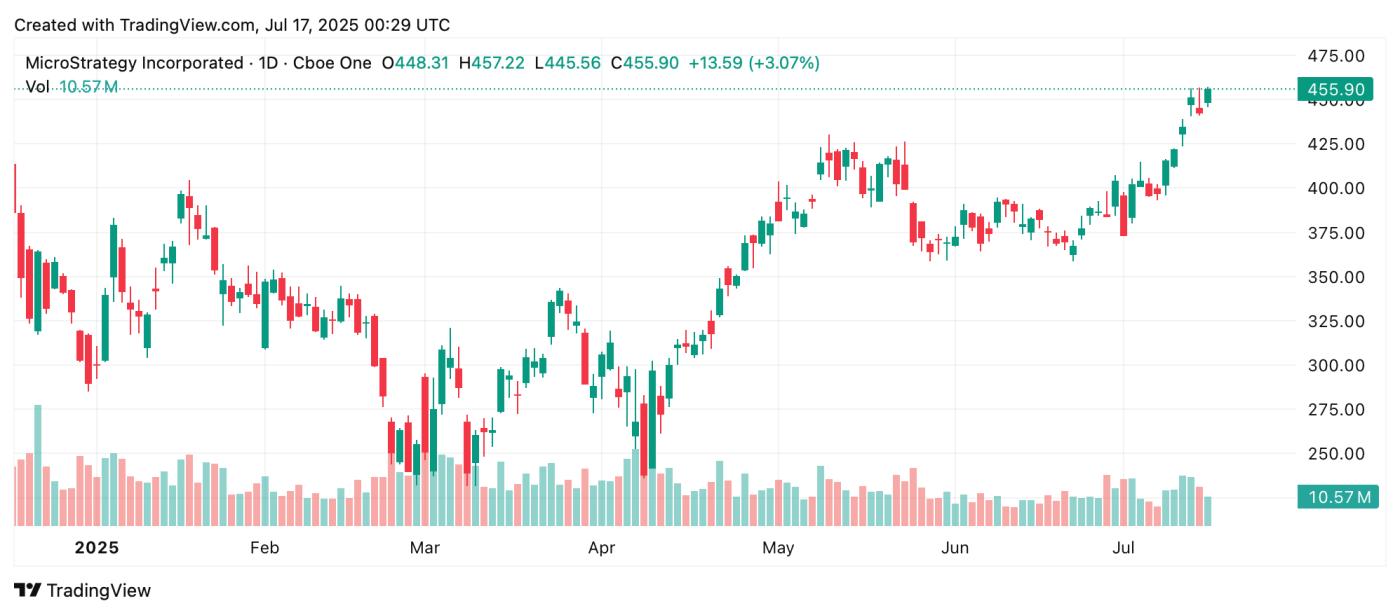 Strategy, 60만 BTC 비트코인 보유로 시가총액 1,240억 달러 기록