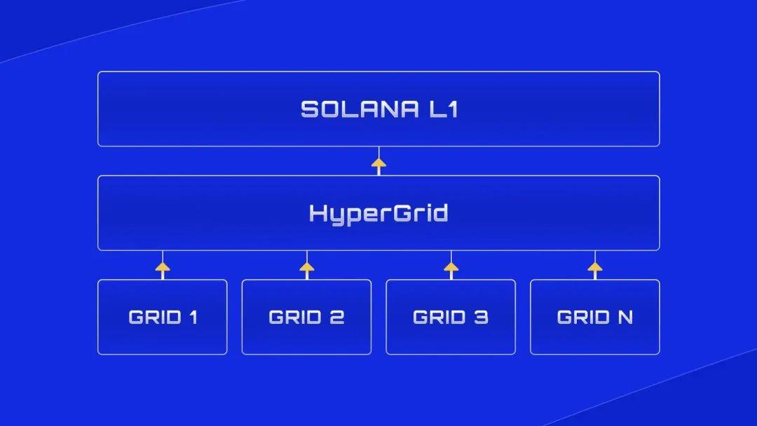 Exclusive interview with Sonic co-founder Chris Zhu: Solana has outstanding performance, why does it still need Layer 2?