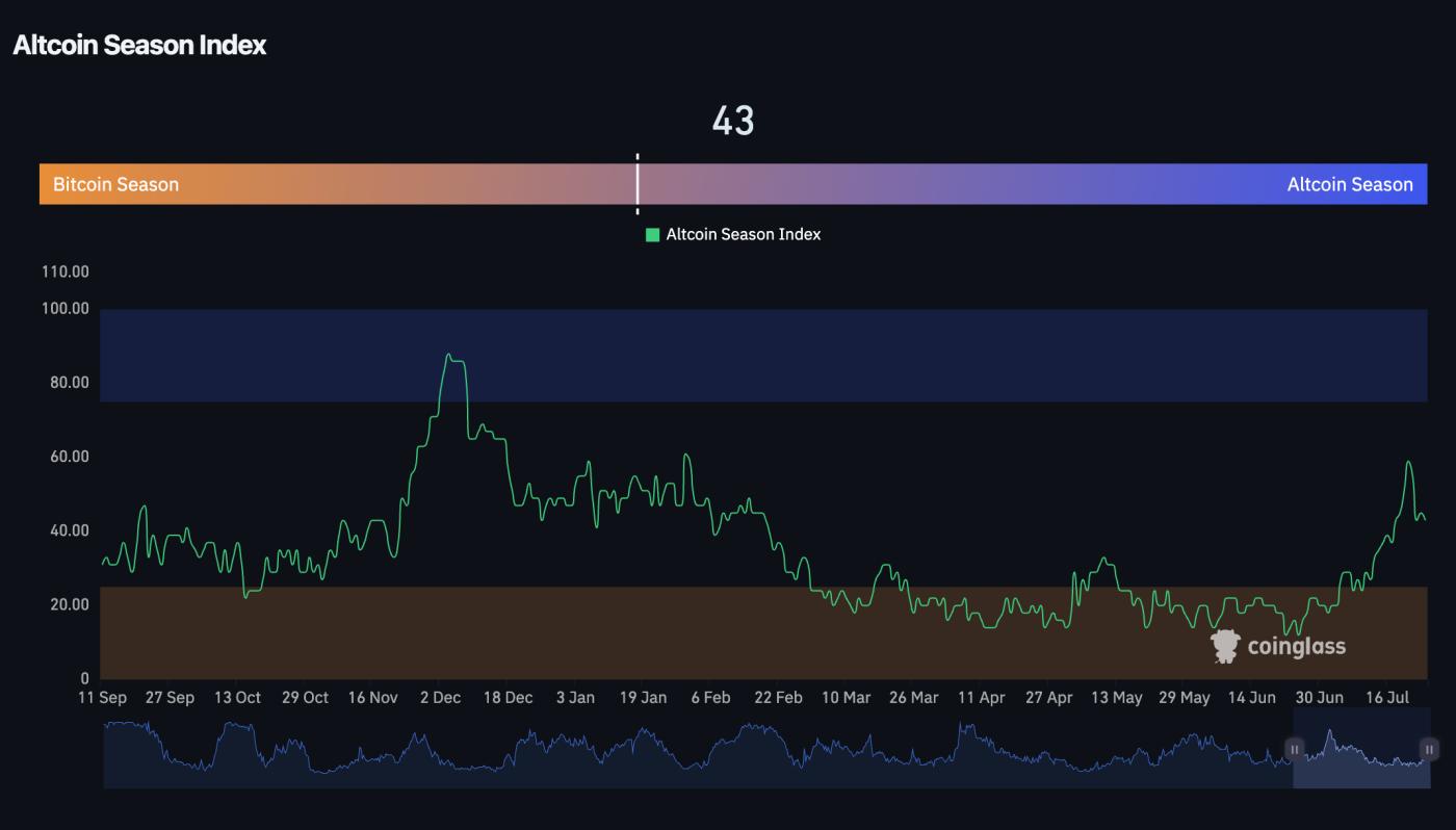 Altcoin season index (CoinGlass)