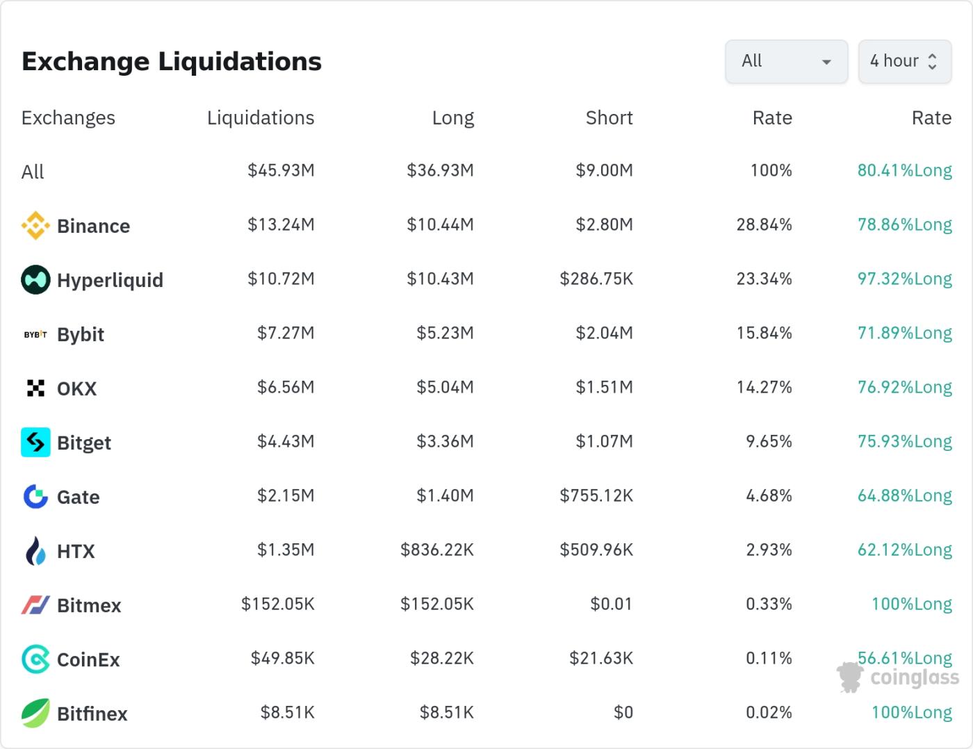 加密货币清算数据 / CoinGlass