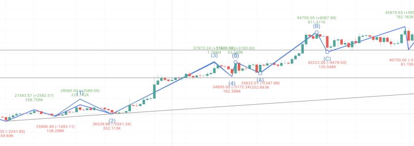 지그재그 인디케이터 및 엘리엇 웨이브: TradingView