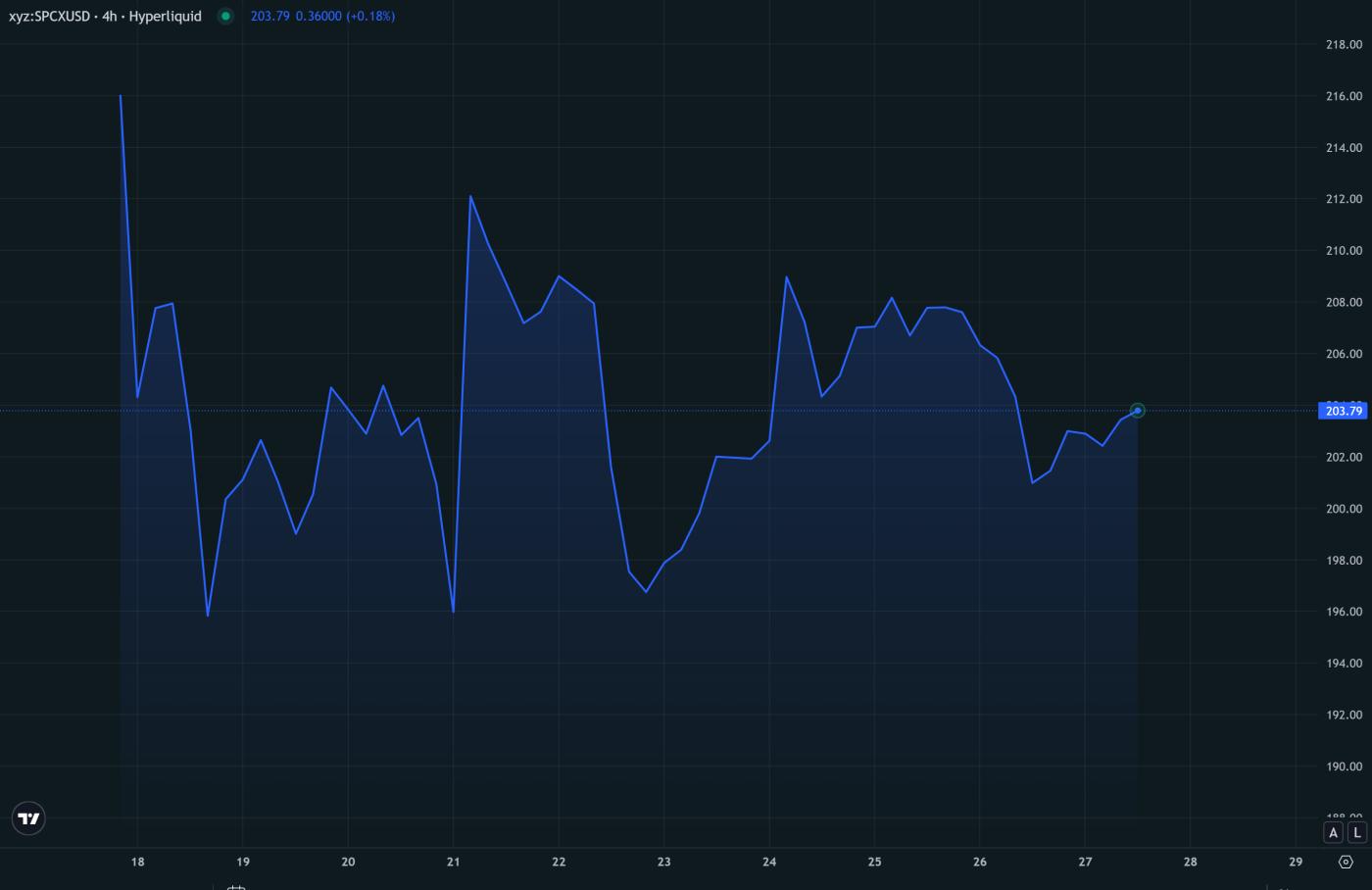 SPCX/USDC 가격 동향