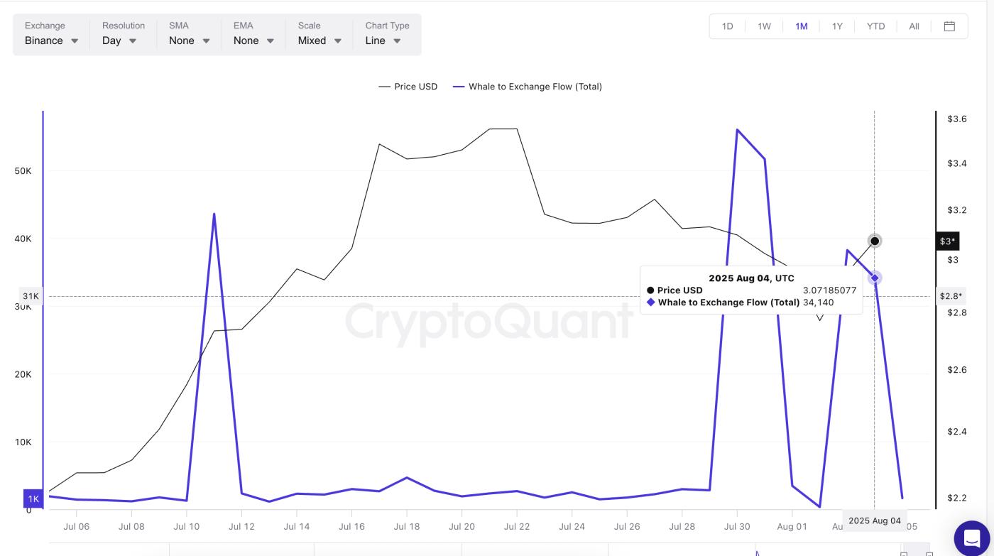 XRP price and whale-to-exchange flow