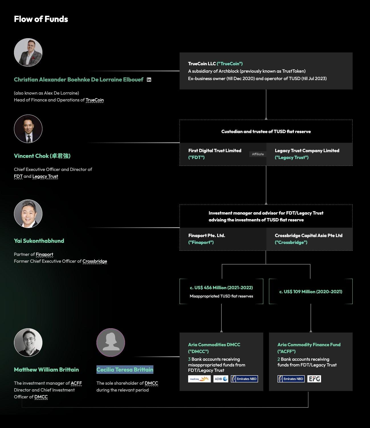 The alleged flow of funds from First Digital Trust.