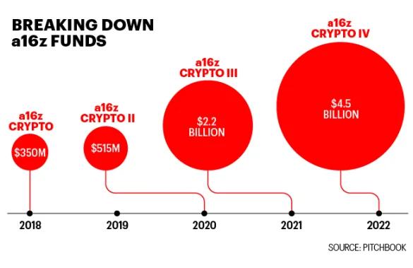 Fortune Interview with Chris Dixon, Partner of a16z: The New Path of the Crypto Philosopher King