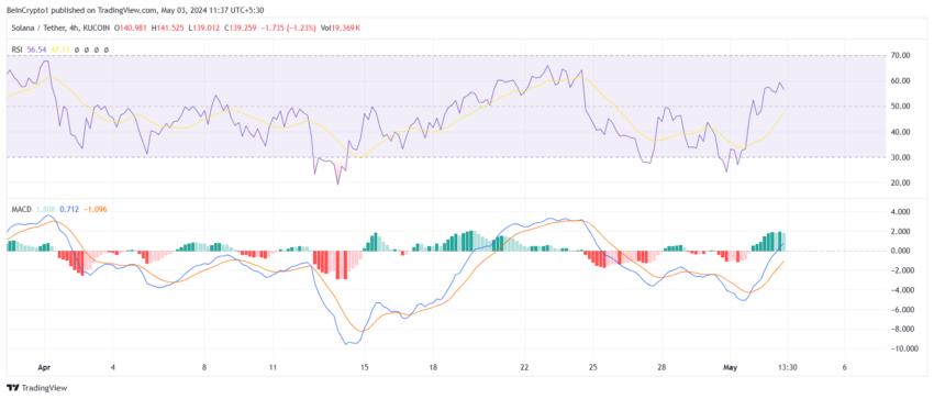 Solana RSI 和 MACD。