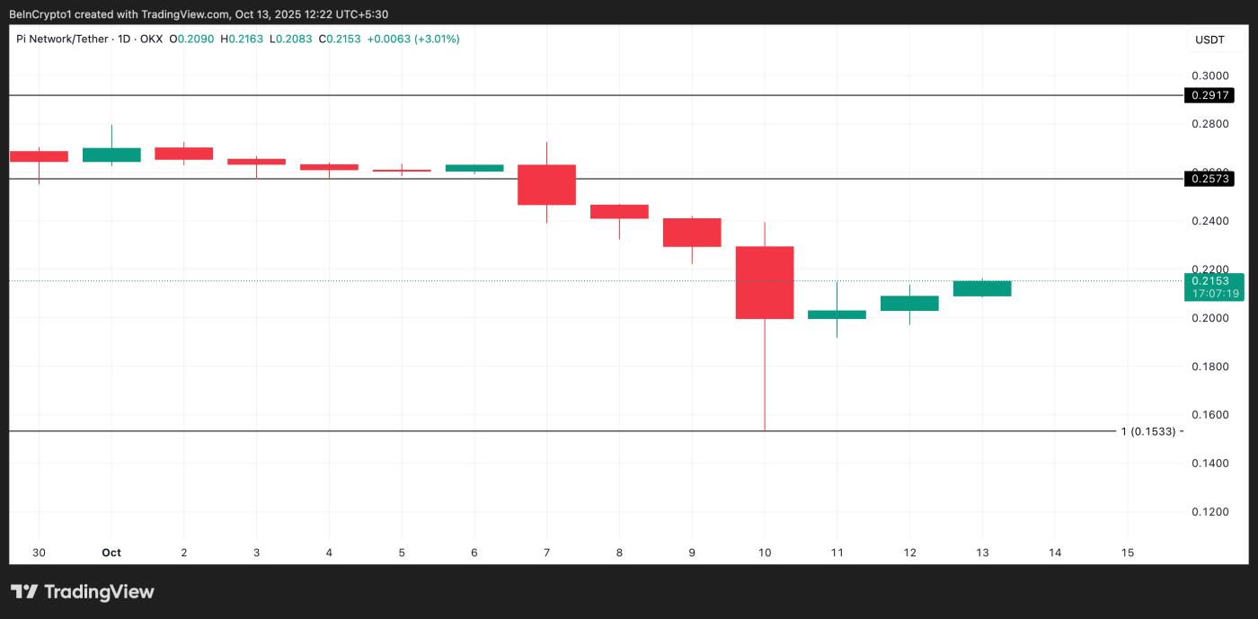 PI Price Analysis.