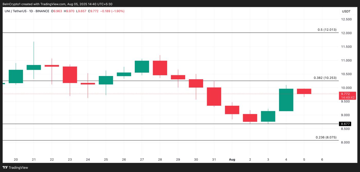UNI Price Analysis