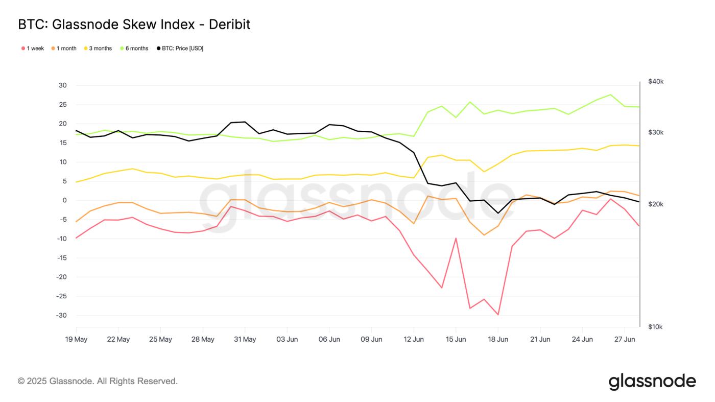 Measuring Market Asymmetry: The Glassnode Skew Index
