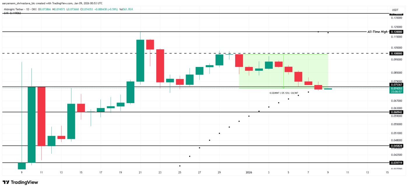 NIGHT Price Analysis.