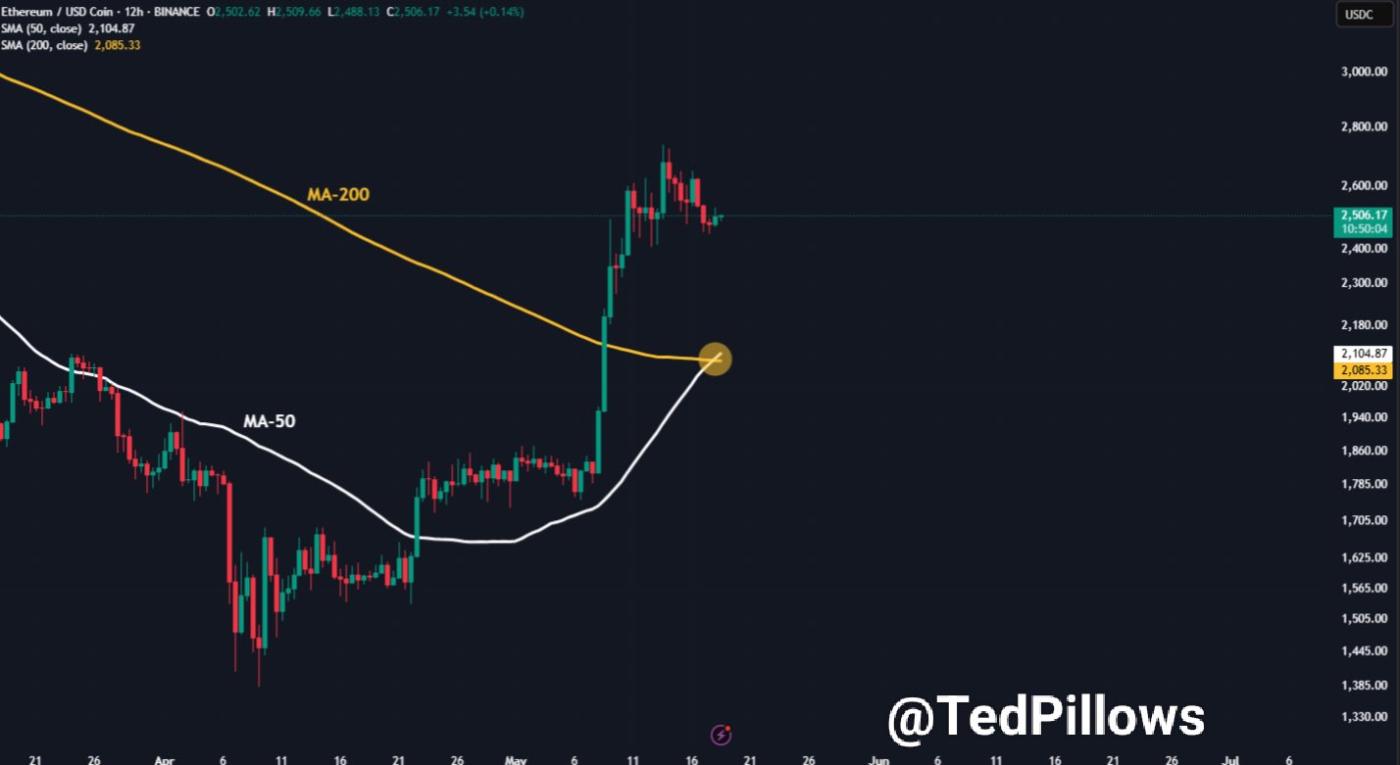 Ethereum Price's Golden Cross. Source: TedPillows.