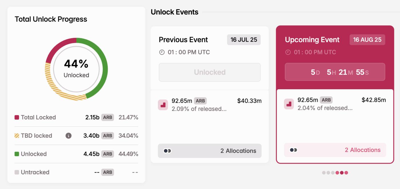 ARB Token Unlock in August
