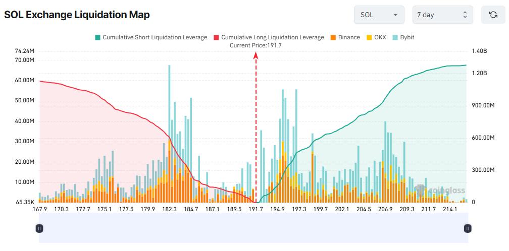 SOL Exchange Liquidation Map. Source: Coinglass