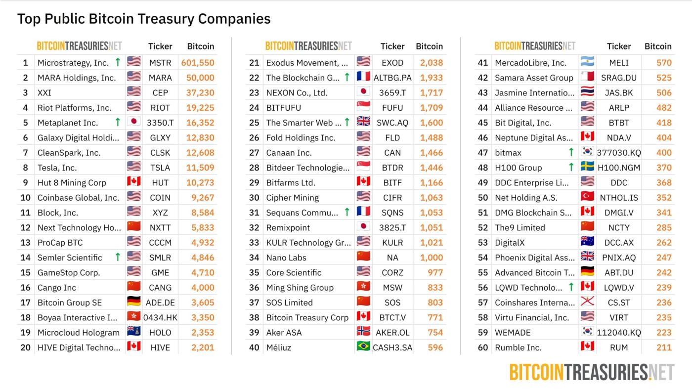 Top Public Bitcoin Treasury Companies.