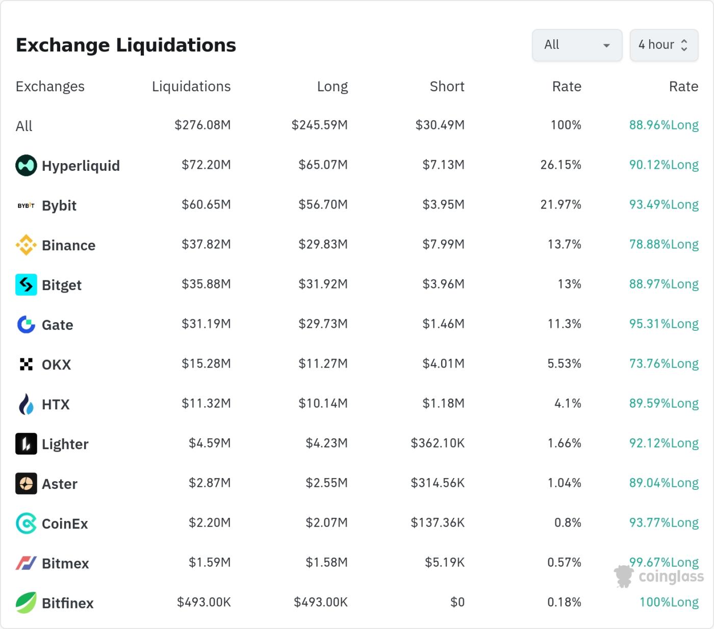 Dữ liệu thanh lý tiền điện tử / CoinGlass