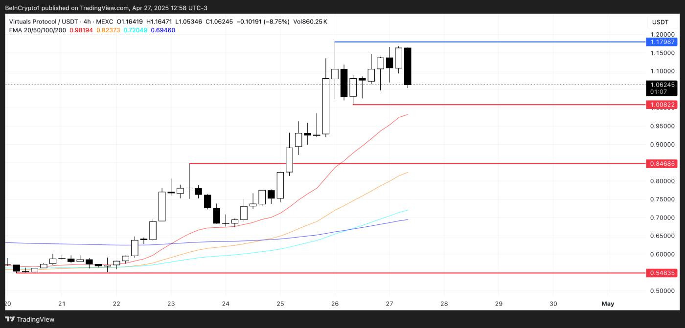 VIRTUAL价格分析。