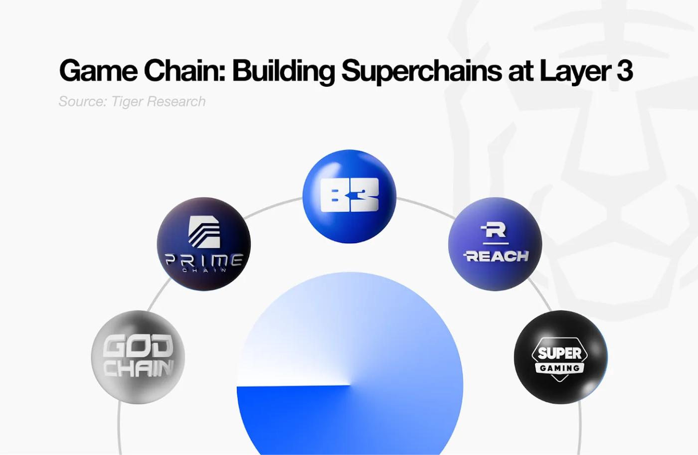 開放遊戲宣言：B3如何解決Web3:遊戲產業結構性問題？