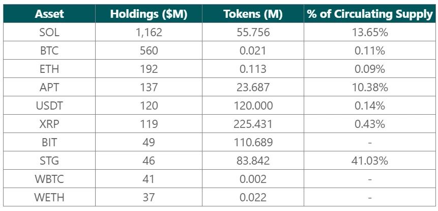 拆解FTX的34亿美元持仓，前十币种抛压多大？
