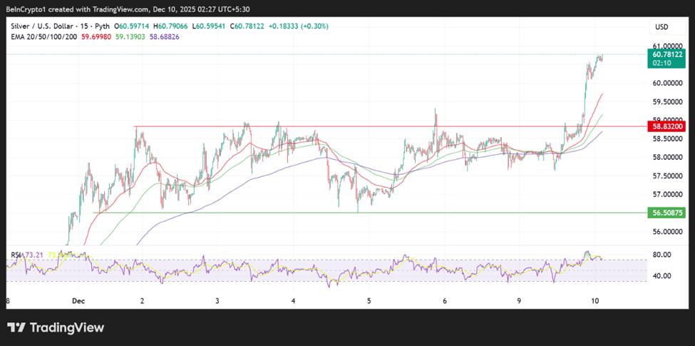 白银 (XAG) 价格表现